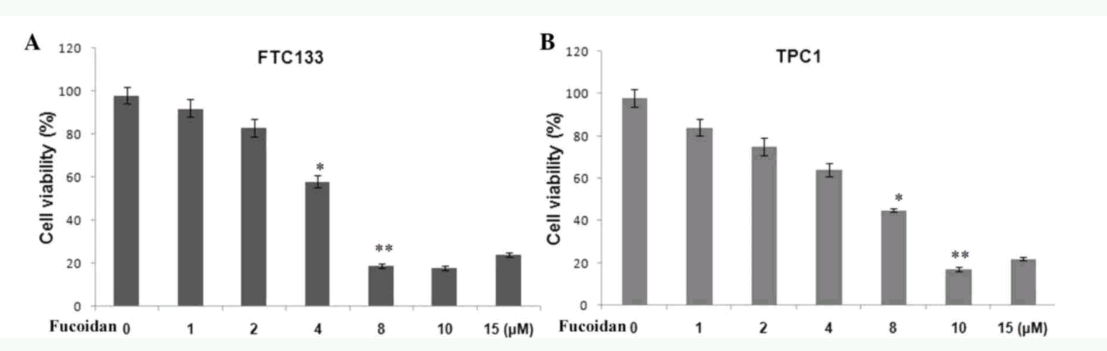 Ảnh hưởng của các nồng độ fucoidan khác nhau đối với các tế bào ung thư tuyến giáp FTC133 và TPC1
