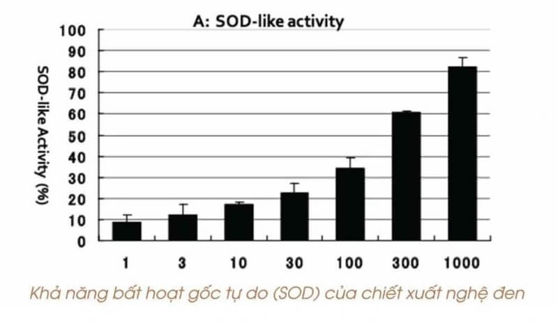 Khả năng bất hoạt gốc tự do (SOD) của chiết xuất nghệ đen